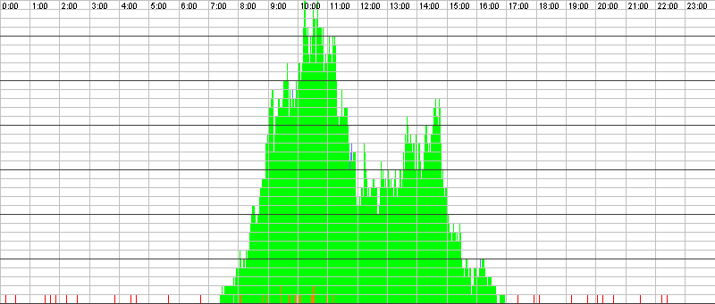 Auslastungsgrafik für den 23.11.2015