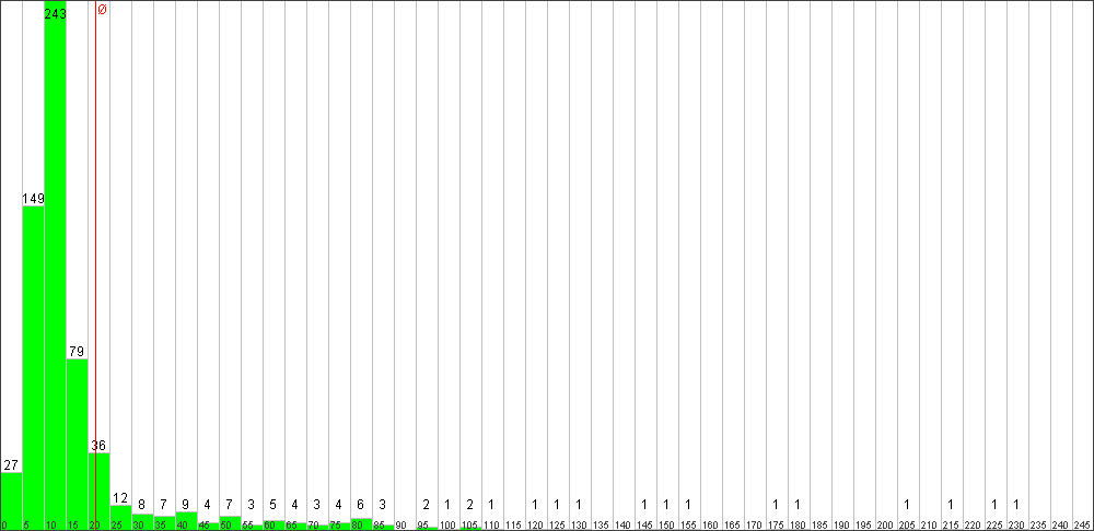 Verteilung der Fixingzeiten