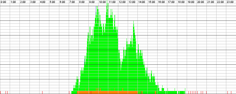 Auslastungsgrafik für den 25.11.2015