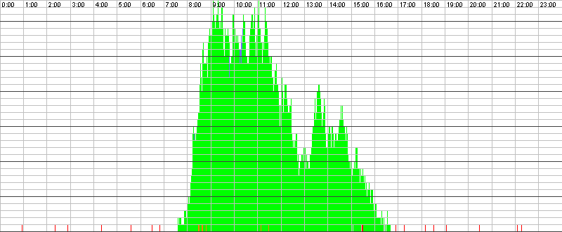 Auslastungsgrafik für den 26.11.2015