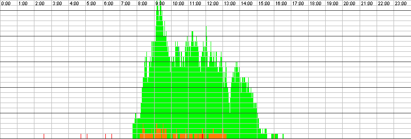 Auslastungsgrafik für den 27.11.2015