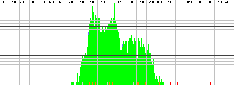 Auslastungsgrafik für den 30.11.2015