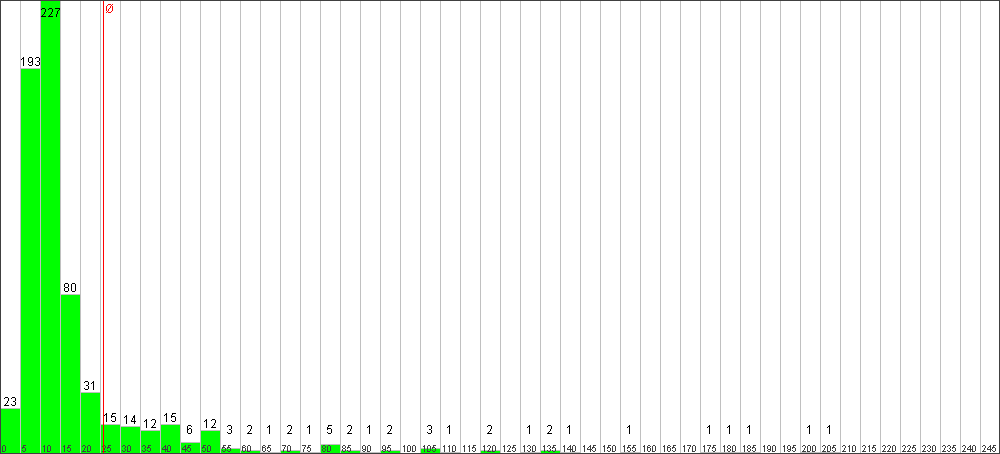 Verteilung der Fixingzeiten