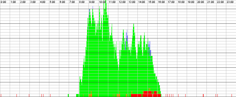 Auslastungsgrafik für den 01.12.2015