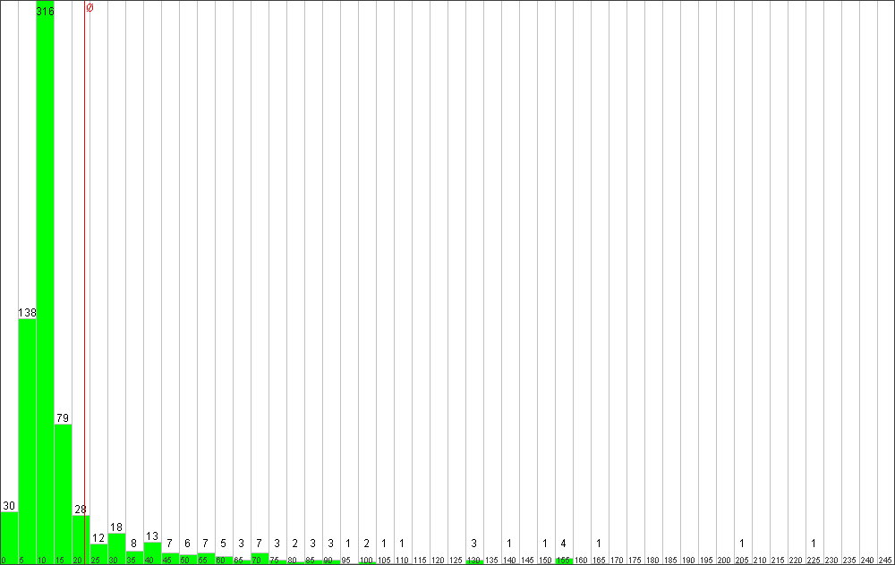 Verteilung der Fixingzeiten