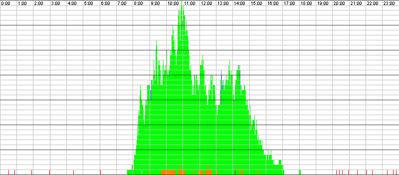 Auslastungsgrafik für den 02.12.2015