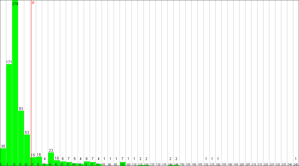 Verteilung der Fixingzeiten