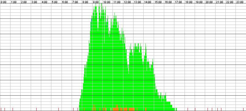 Auslastungsgrafik für den 03.12.2015