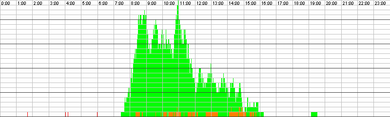 Auslastungsgrafik für den 04.12.2015