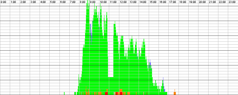 Auslastungsgrafik für den 08.12.2015