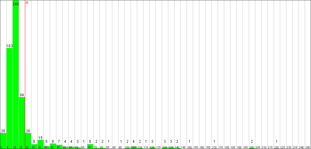Verteilung der Fixingzeiten