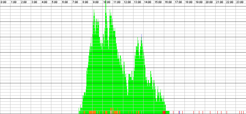 Auslastungsgrafik für den 09.12.2015