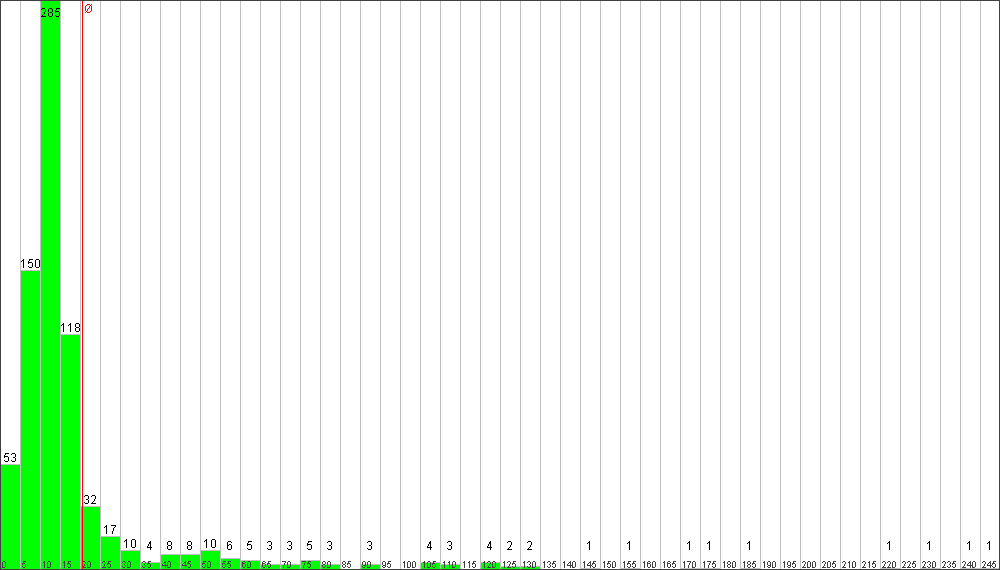 Verteilung der Fixingzeiten