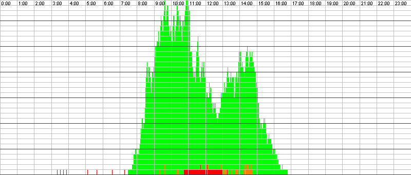 Auslastungsgrafik für den 10.12.2015