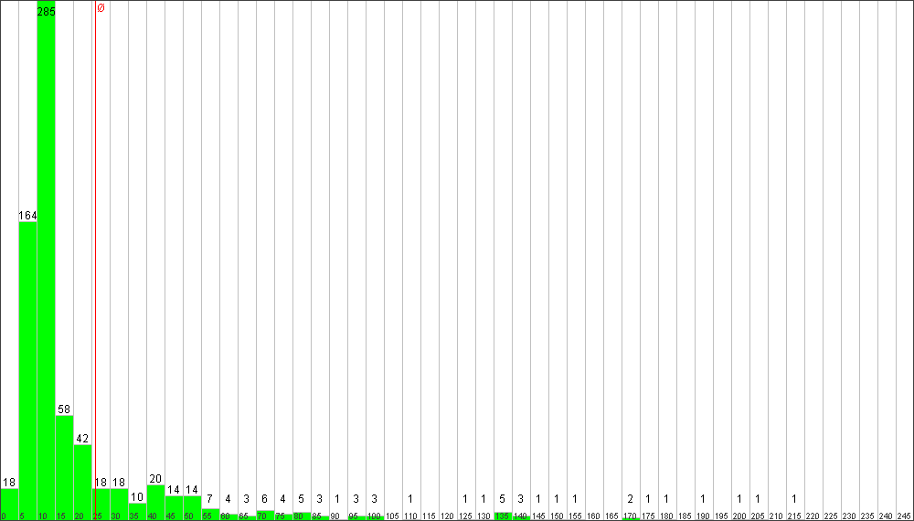 Verteilung der Fixingzeiten