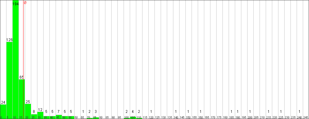 Verteilung der Fixingzeiten