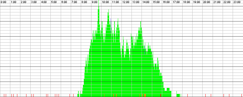 Auslastungsgrafik für den 14.12.2015