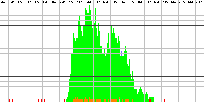 Auslastungsgrafik für den 15.12.2015