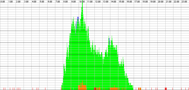 Auslastungsgrafik für den 16.12.2015
