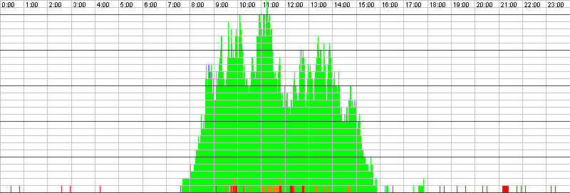 Auslastungsgrafik für den 17.12.2015