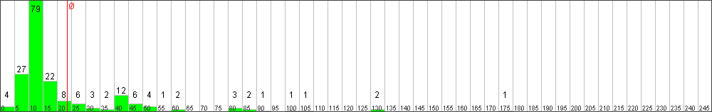 Verteilung der Fixingzeiten