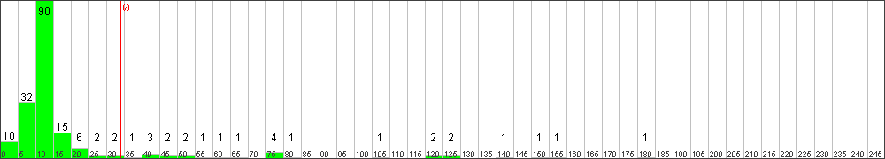 Verteilung der Fixingzeiten