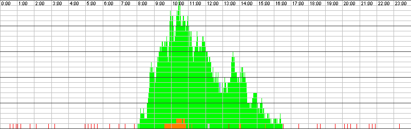 Auslastungsgrafik für den 06.01.2016