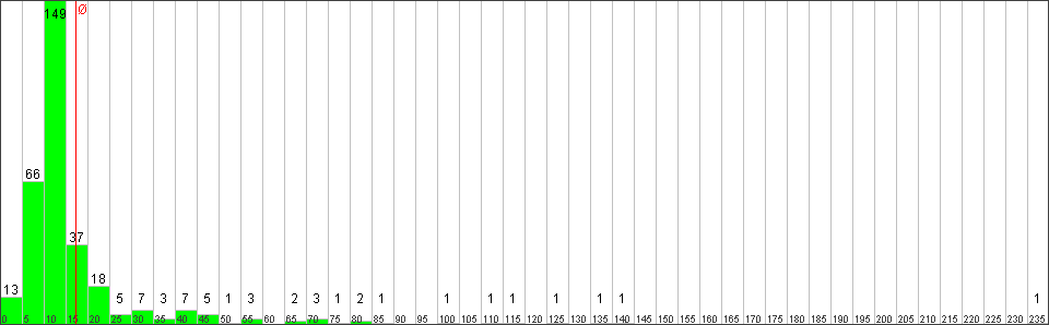 Verteilung der Fixingzeiten