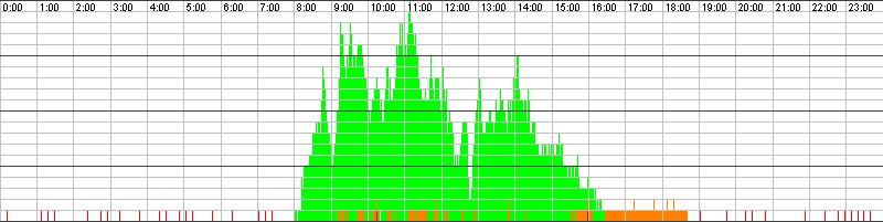 Auslastungsgrafik für den 07.01.2016