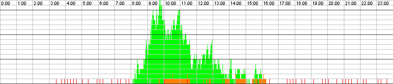 Auslastungsgrafik für den 08.01.2016