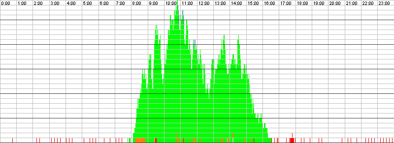 Auslastungsgrafik für den 11.01.2016