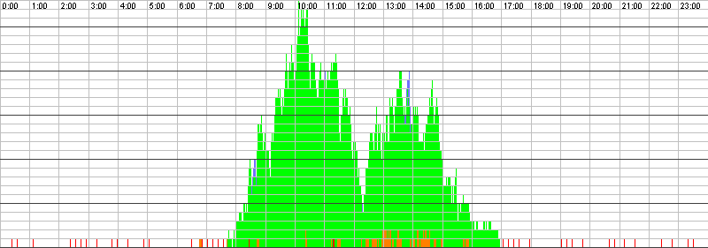Auslastungsgrafik für den 12.01.2016