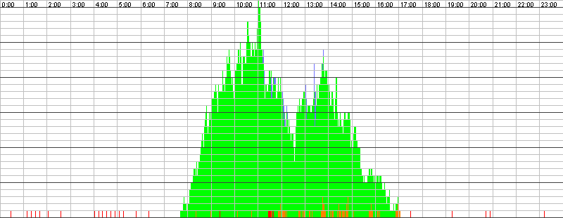 Auslastungsgrafik für den 14.01.2016