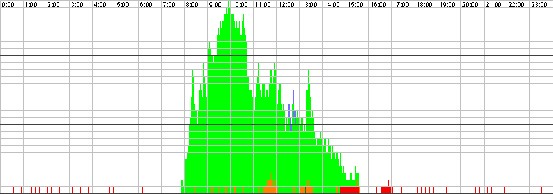 Auslastungsgrafik für den 15.01.2016