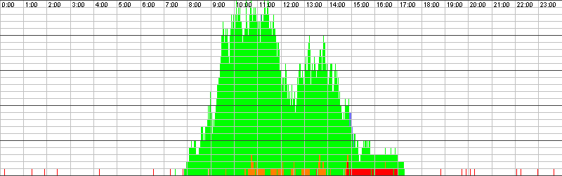 Auslastungsgrafik für den 18.01.2016