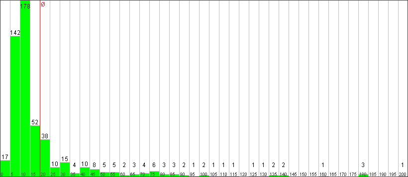Verteilung der Fixingzeiten
