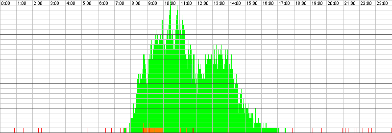 Auslastungsgrafik für den 19.01.2016