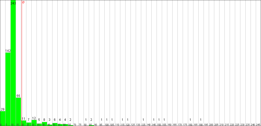Verteilung der Fixingzeiten
