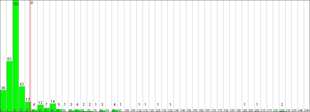 Verteilung der Fixingzeiten
