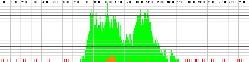 Auslastungsgrafik für den 21.01.2016