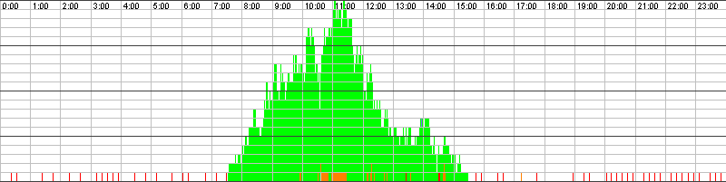 Auslastungsgrafik für den 22.01.2016