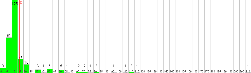 Verteilung der Fixingzeiten