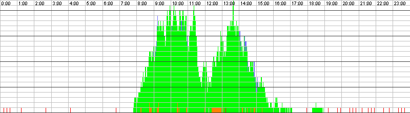 Auslastungsgrafik für den 25.01.2016