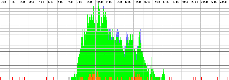 Auslastungsgrafik für den 26.01.2016