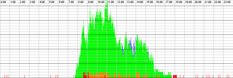 Auslastungsgrafik für den 27.01.2016