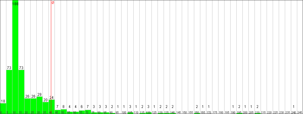 Verteilung der Fixingzeiten
