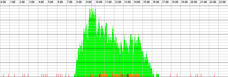 Auslastungsgrafik für den 28.01.2016