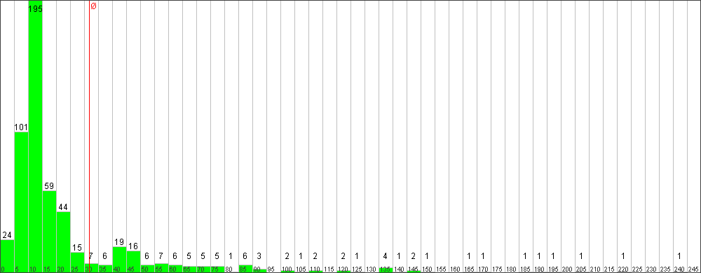 Verteilung der Fixingzeiten