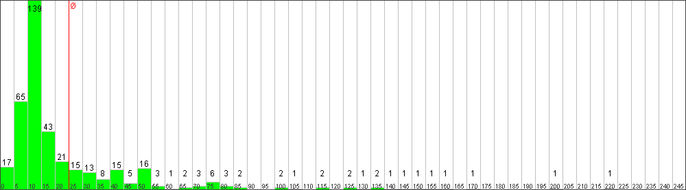 Verteilung der Fixingzeiten