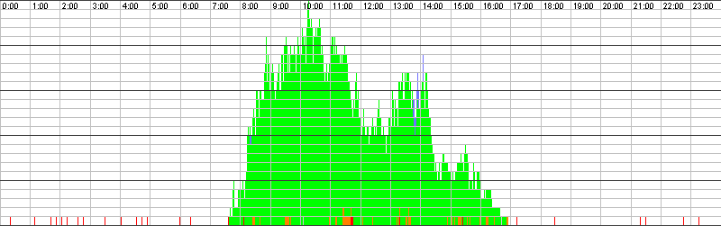 Auslastungsgrafik für den 01.02.2016